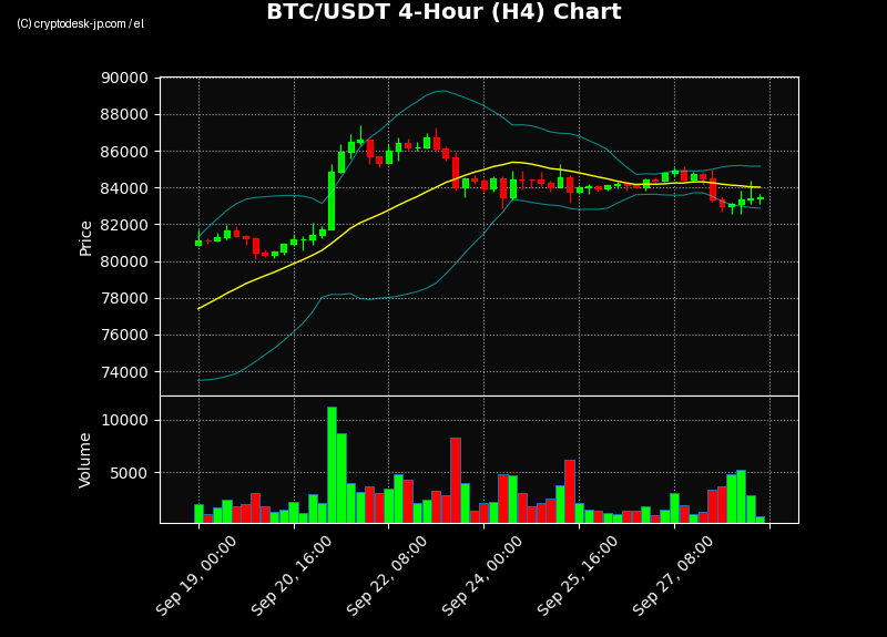 BTC H4 Chart