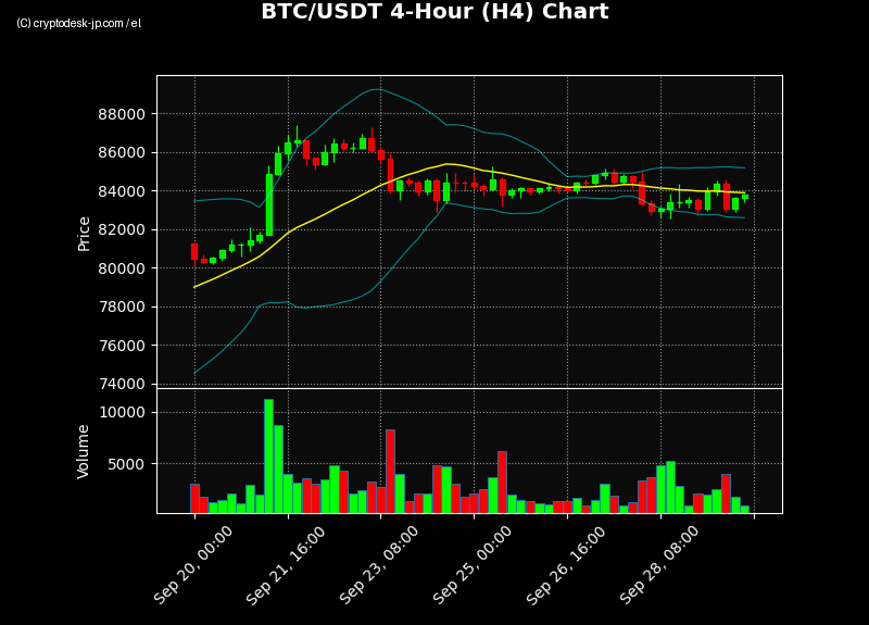 BTC H4 Chart