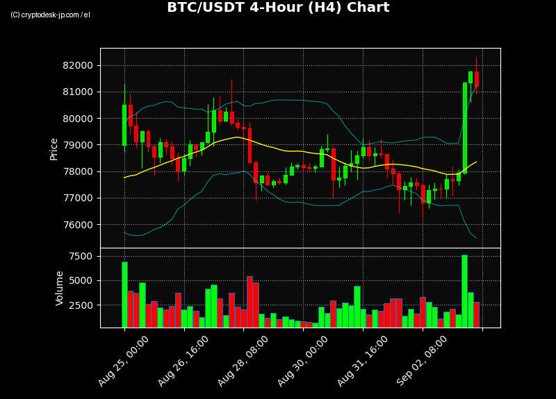 BTC H4 Chart