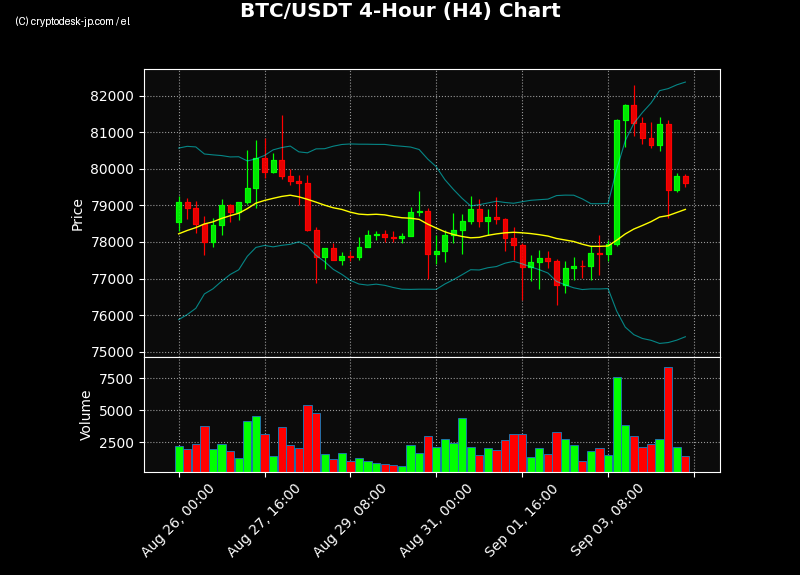BTC H4 Chart