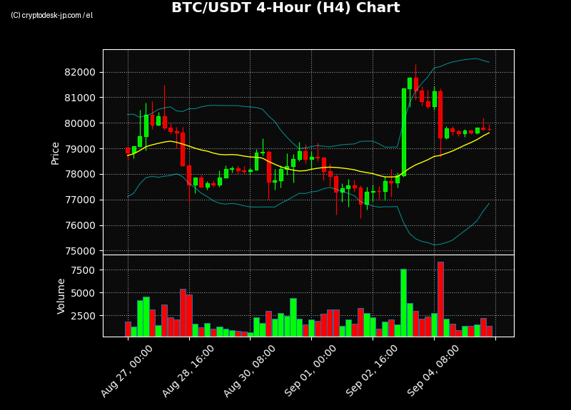 BTC H4 Chart