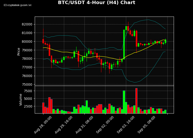 BTC H4 Chart
