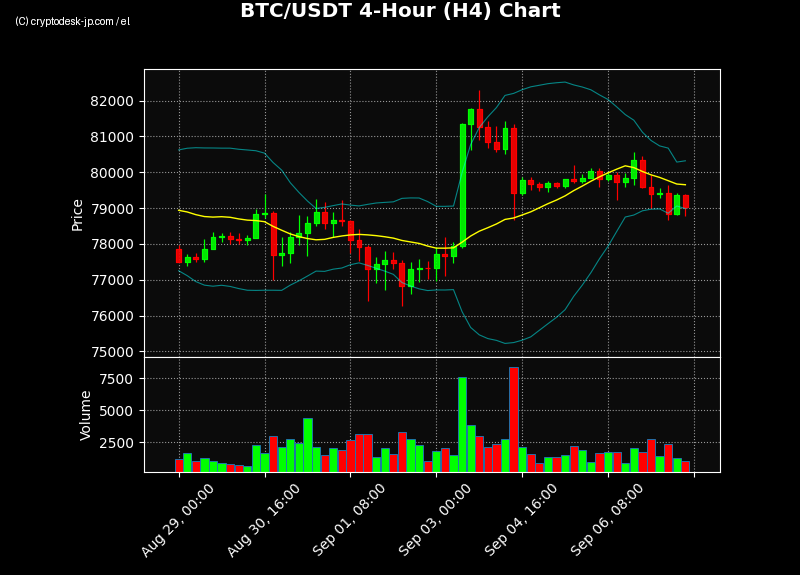 BTC H4 Chart