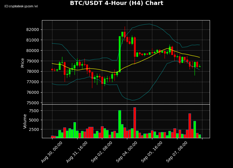 BTC H4 Chart