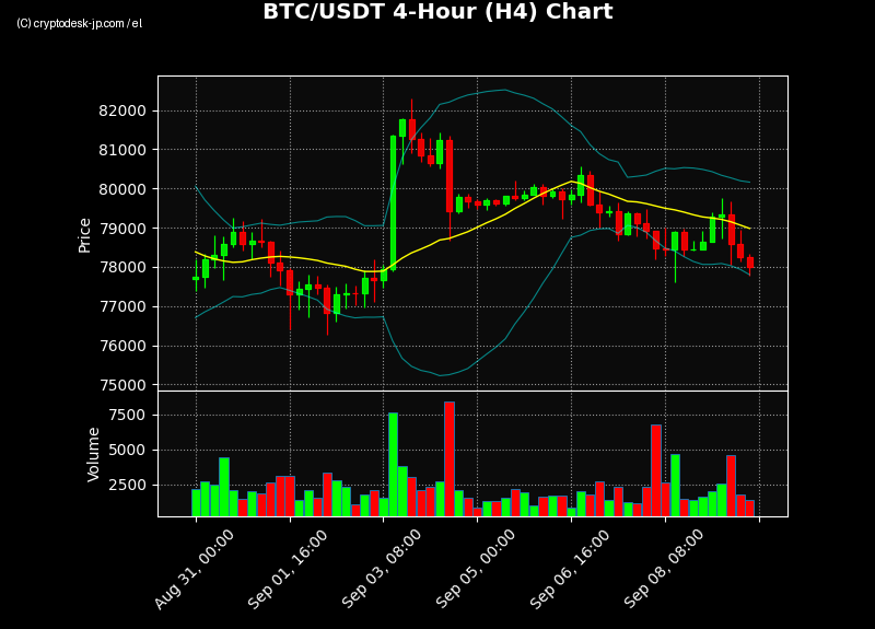 BTC H4 Chart