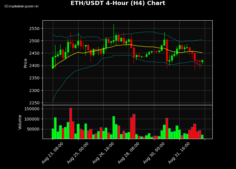 ETH H4 Chart