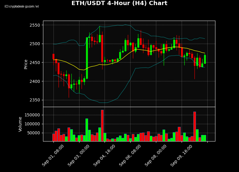 ETH H4 Chart