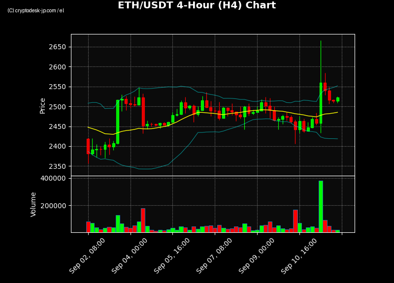 ETH H4 Chart