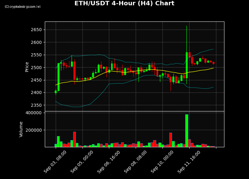 ETH H4 Chart