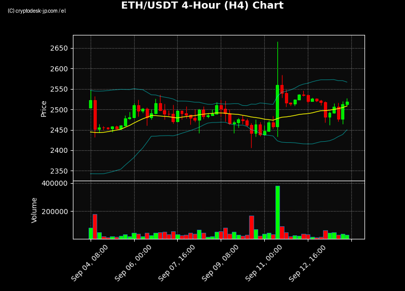 ETH H4 Chart