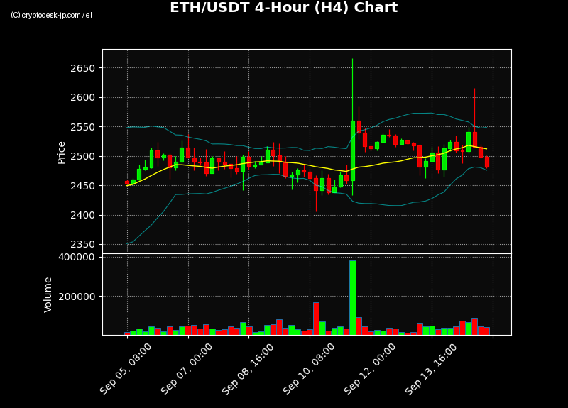 ETH H4 Chart