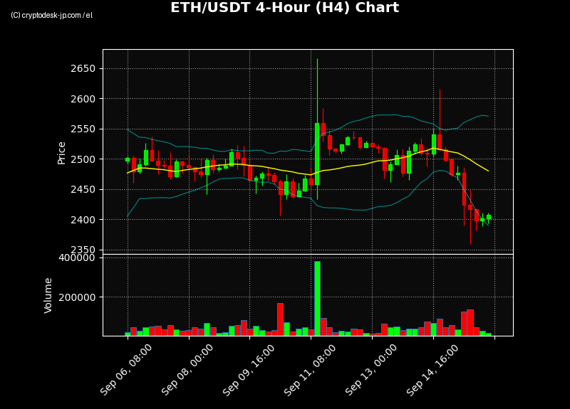 ETH H4 Chart
