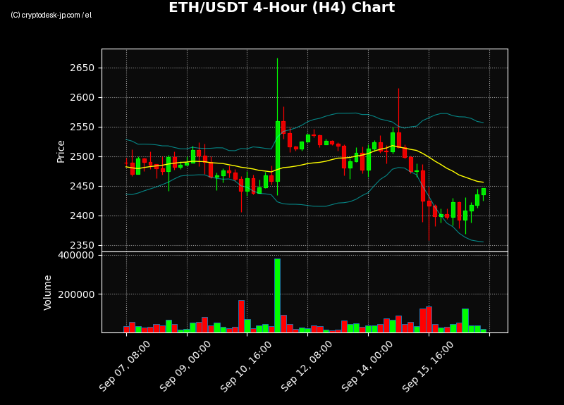 ETH H4 Chart