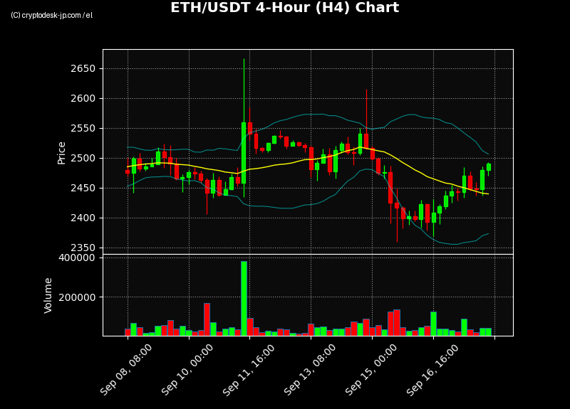 ETH H4 Chart