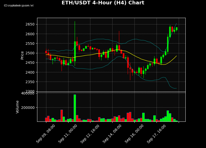 ETH H4 Chart