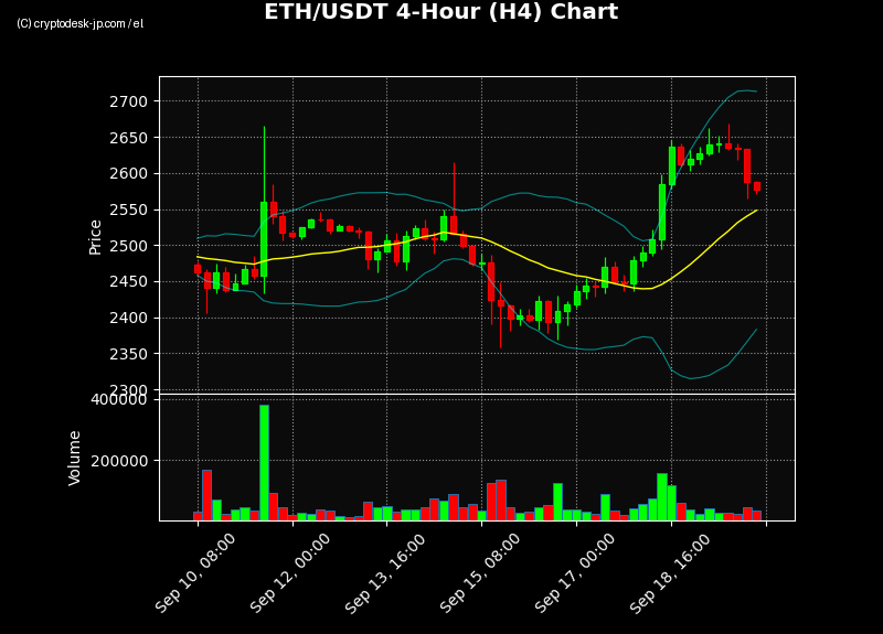 ETH H4 Chart