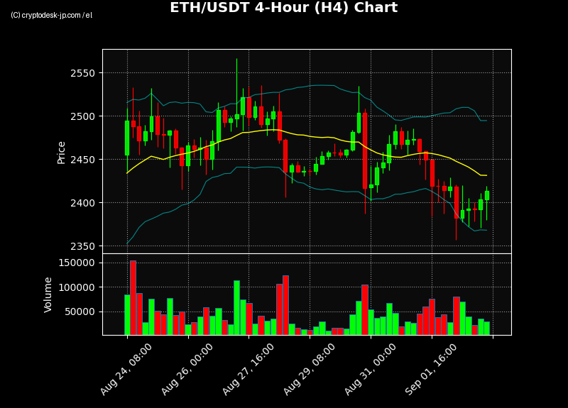 ETH H4 Chart