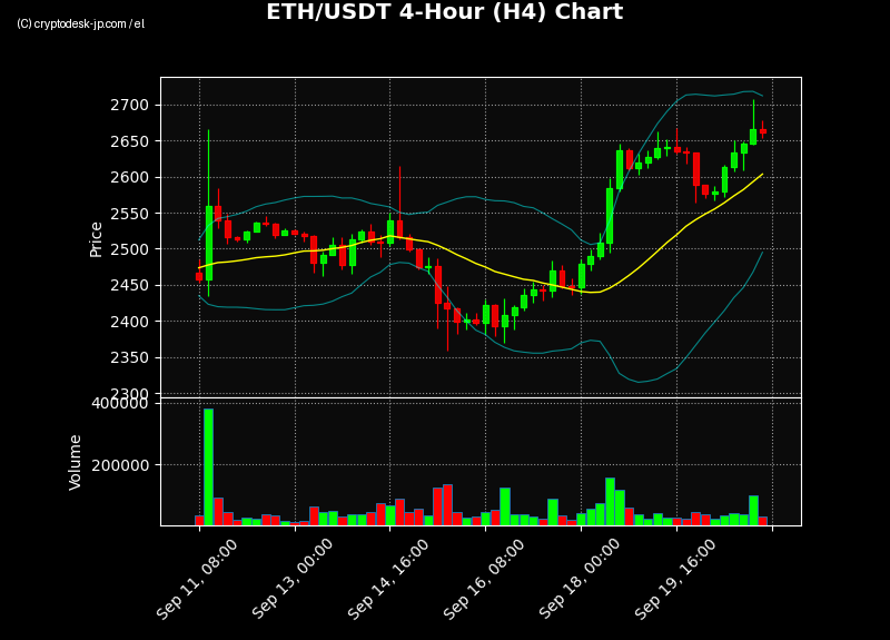 ETH H4 Chart