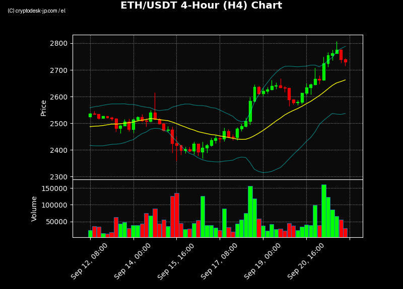 ETH H4 Chart