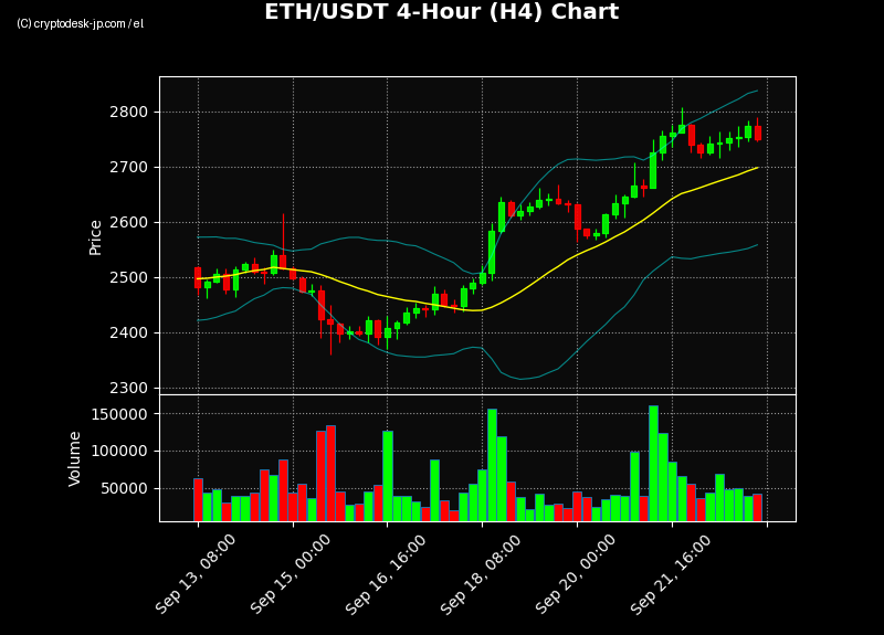 ETH H4 Chart