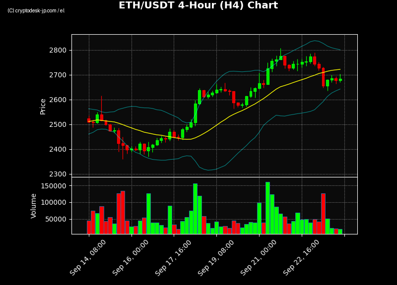 ETH H4 Chart