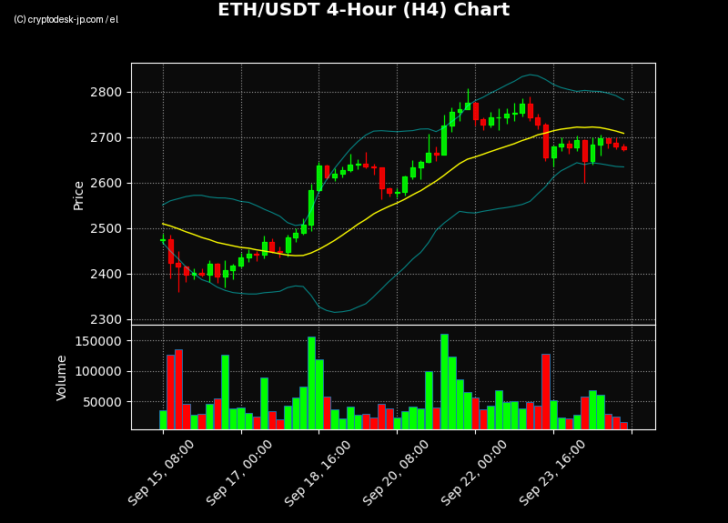 ETH H4 Chart
