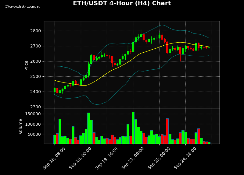ETH H4 Chart