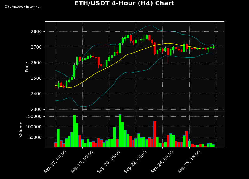 ETH H4 Chart