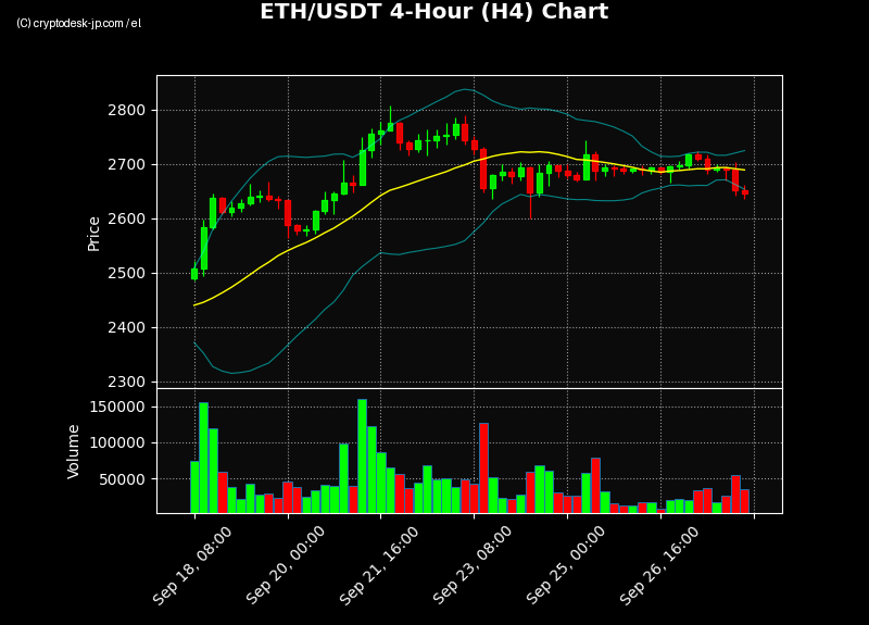 ETH H4 Chart