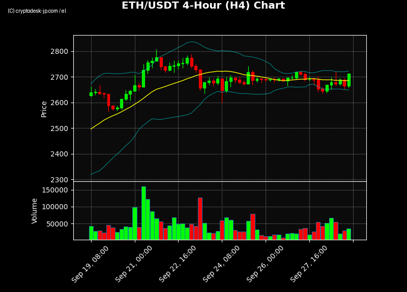 ETH H4 Chart