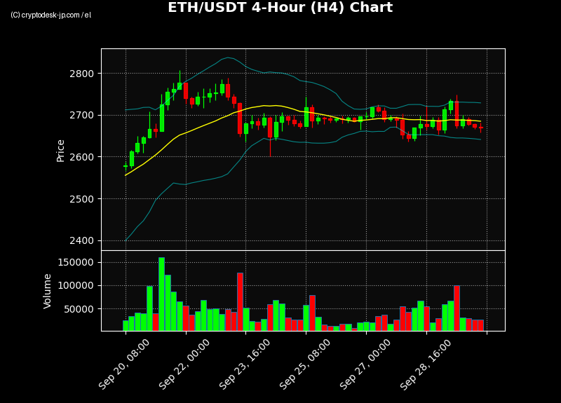 ETH H4 Chart