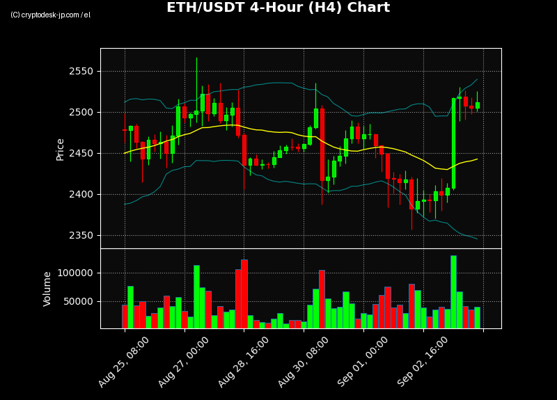 ETH H4 Chart