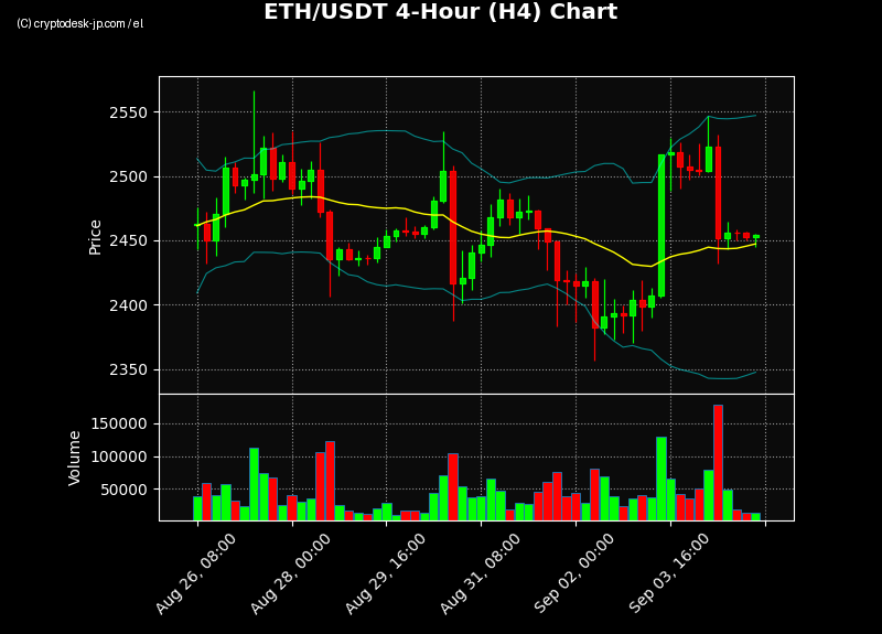 ETH H4 Chart