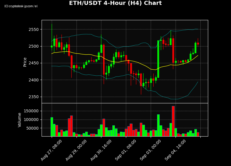 ETH H4 Chart