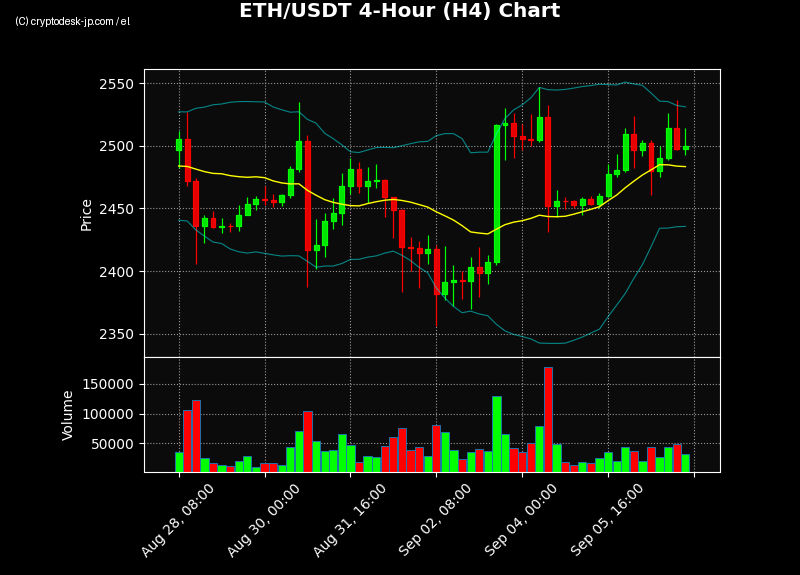 ETH H4 Chart