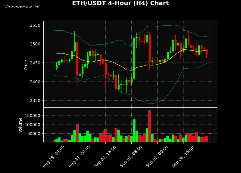 ETH H4 Chart