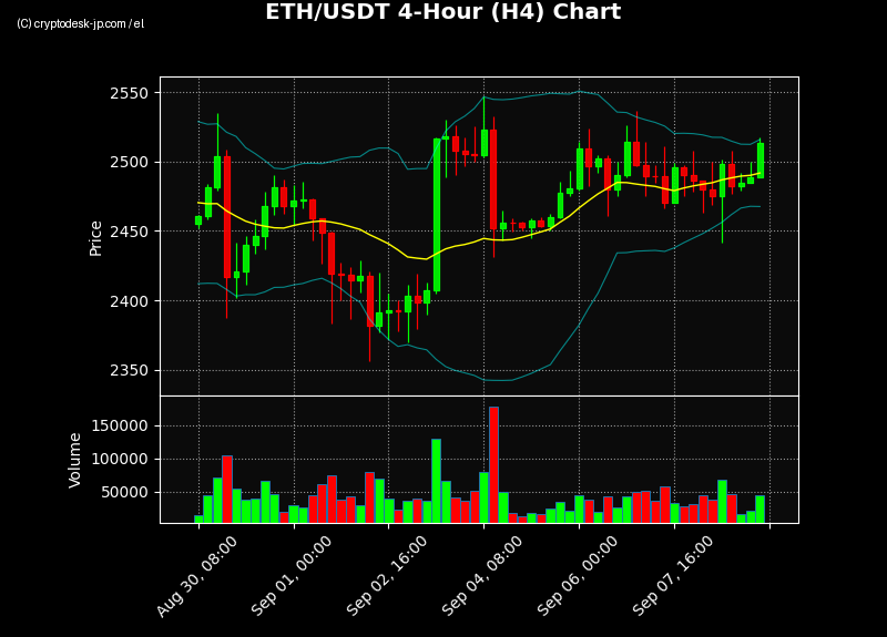 ETH H4 Chart