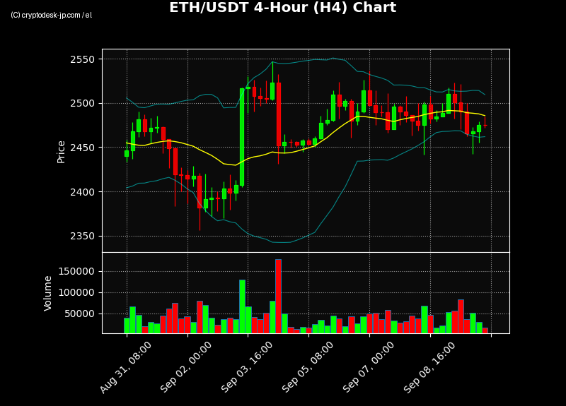 ETH H4 Chart