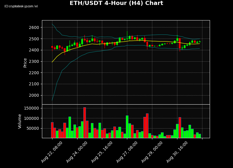 ETH H4 Chart