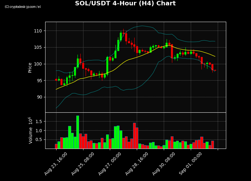 SOL H4 Chart