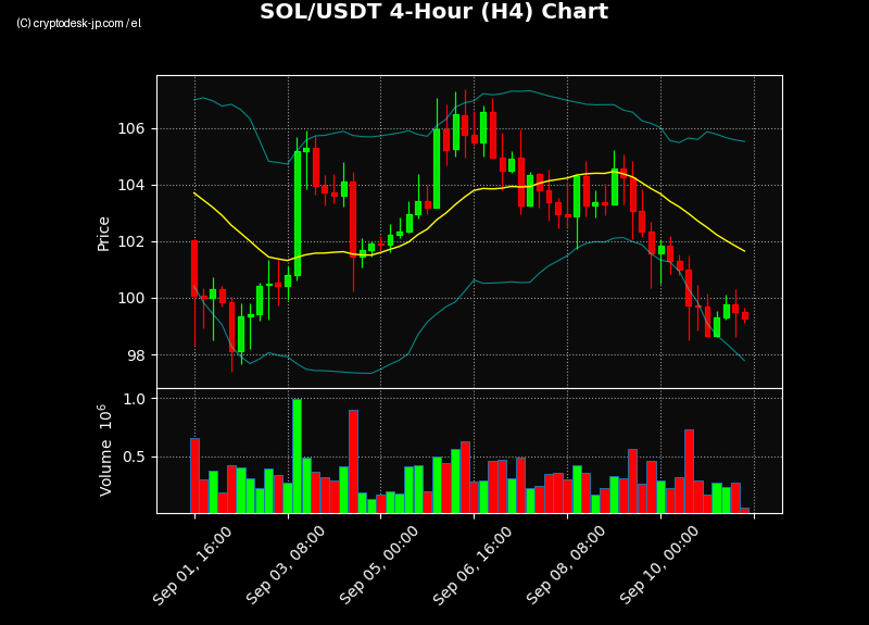 SOL H4 Chart