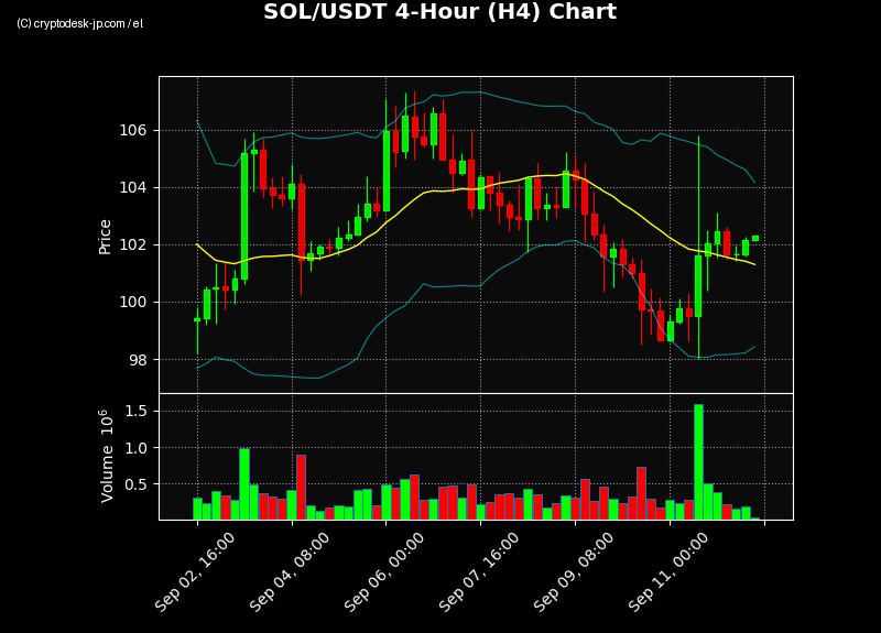 SOL H4 Chart