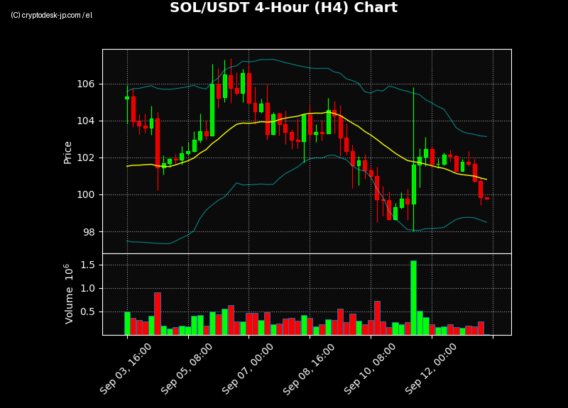 SOL H4 Chart