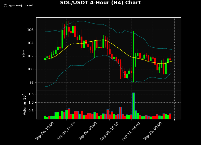 SOL H4 Chart