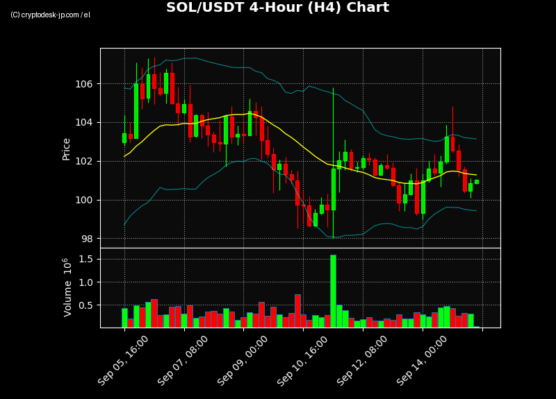 SOL H4 Chart