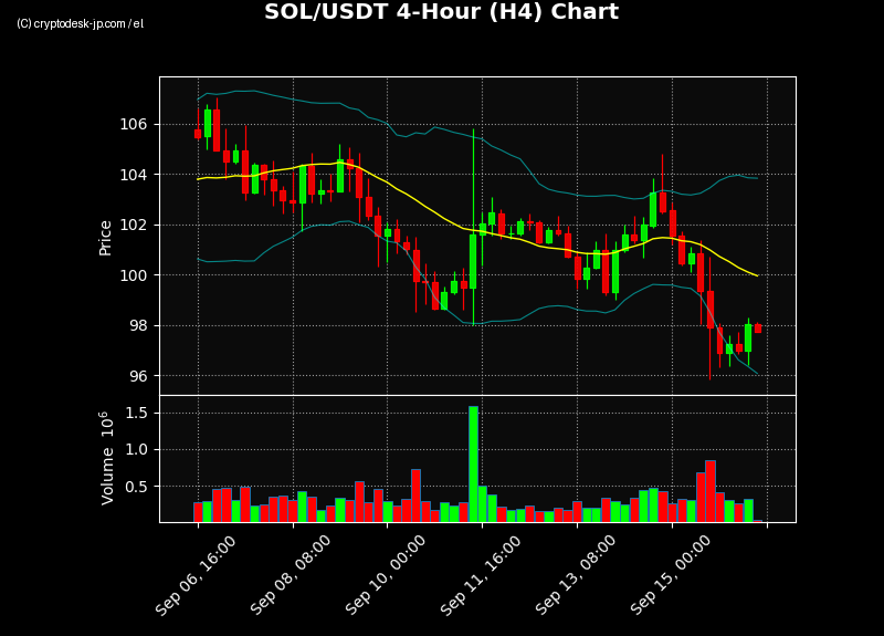 SOL H4 Chart
