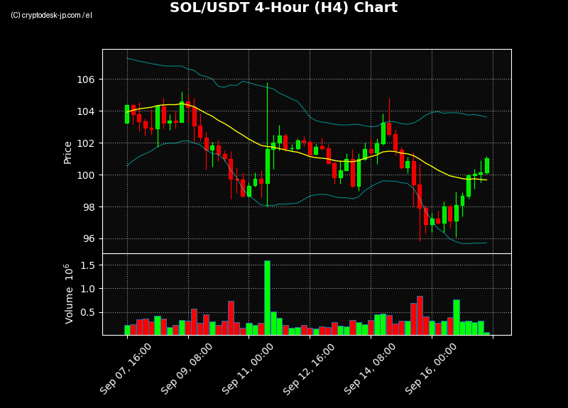 SOL H4 Chart