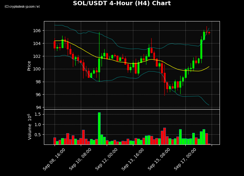 SOL H4 Chart