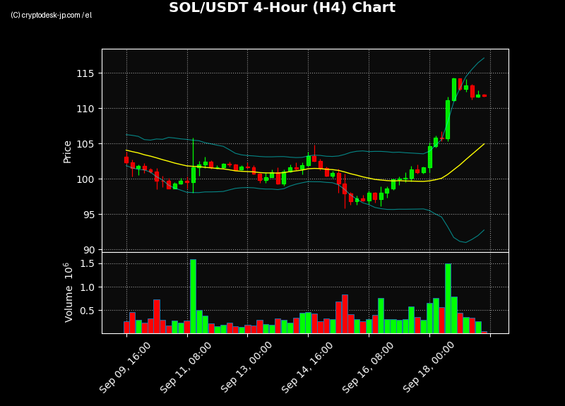 SOL H4 Chart