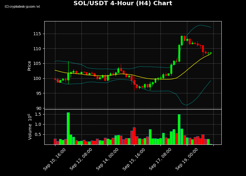 SOL H4 Chart